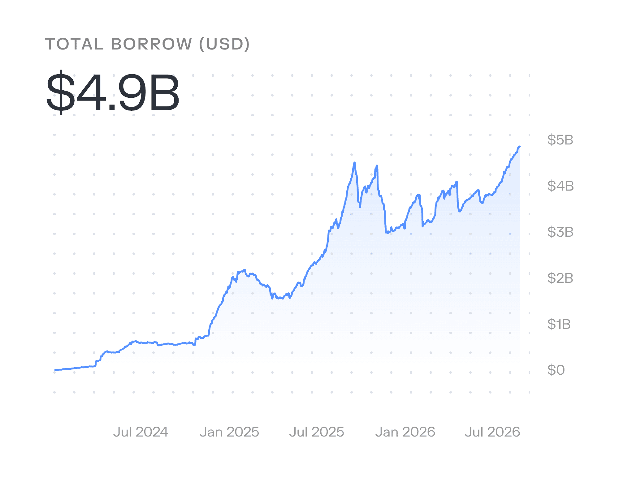 Total borrow in USD from early 2024 to mid-2026: near zero at the start, climbing past $1B by late 2024 and $2B in early 2025, dipping through mid-2025, then rising to peaks near $4.7B in late 2025 before a pullback and steady recovery to $4.9B.